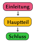 Charakterisierung