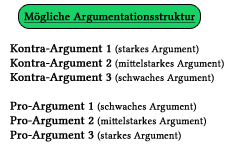 Mögliche Argumentationsstruktur in dialektischen Erörterungen