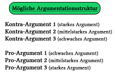 Mgliche Argumentationsstruktur in dialektischen Errterungen