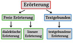 Dialektische Errterung vs. Lineare Errterung