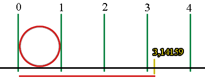 Was ist die Kreiszahl Pi? Pi 3.1415926535