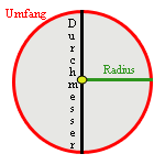 Kreisfläche, Umfang, Radius und Durchmesser