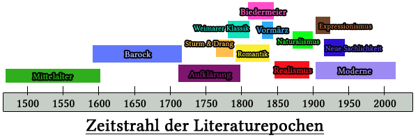 Literaturepochen Zeitstrahl aller Literaturepochen, vom Mittelalter bis Heute