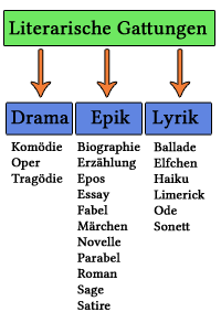 Lyrik, Drama und Epik